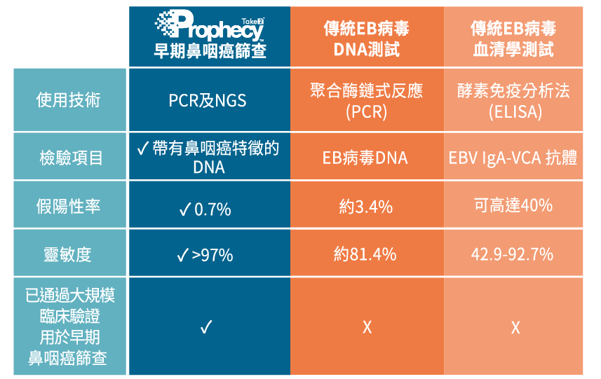  Take2 Prophecy™与传统EB病毒检测方法比较